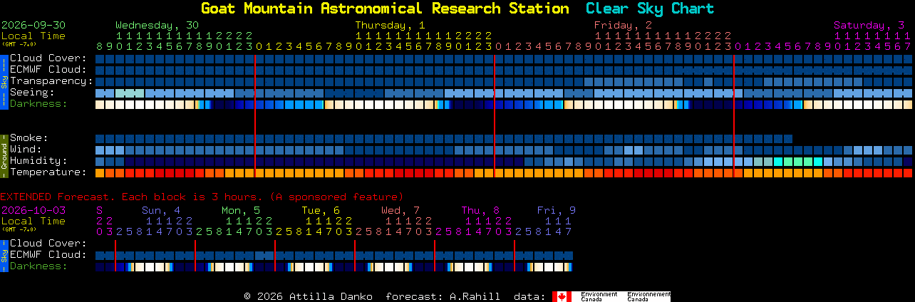 Current forecast for Goat Mountain Astronomical Research Station Clear Sky Chart