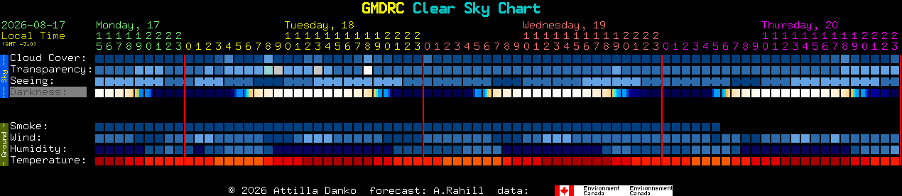 Current forecast for GMDRC Clear Sky Chart