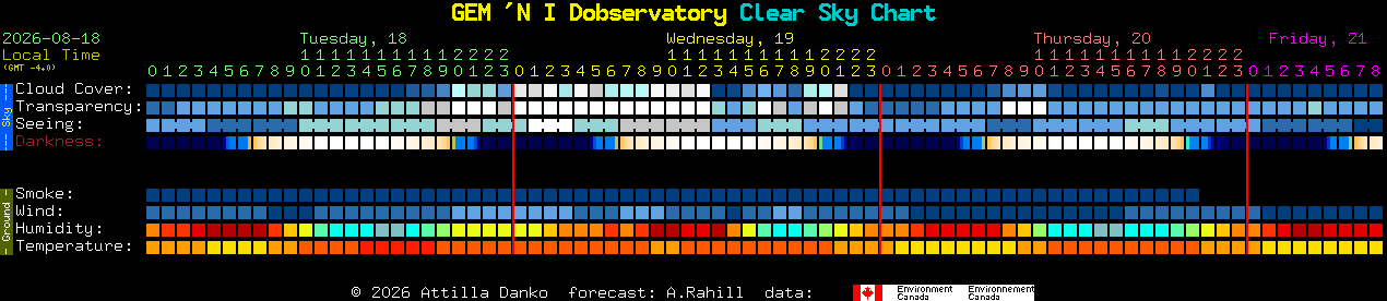 Current forecast for GEM 'N I Dobservatory Clear Sky Chart