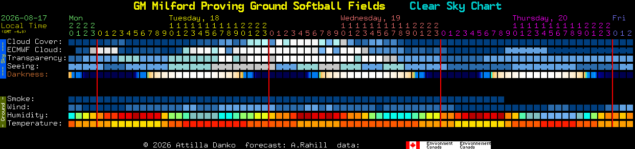 Current forecast for GM Milford Proving Ground Softball Fields Clear Sky Chart