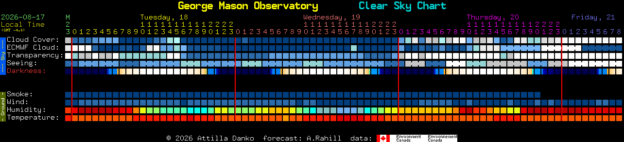 Current forecast for George Mason Observatory Clear Sky Chart