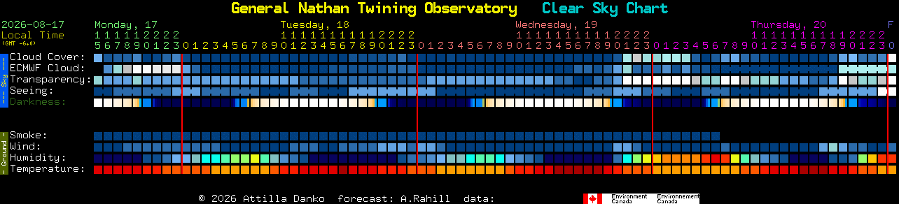 Current forecast for General Nathan Twining Observatory Clear Sky Chart