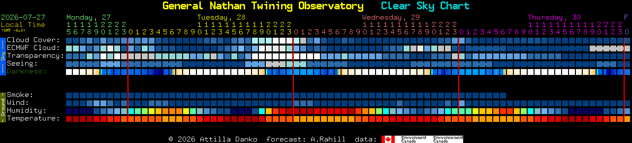 Current forecast for General Nathan Twining Observatory Clear Sky Chart