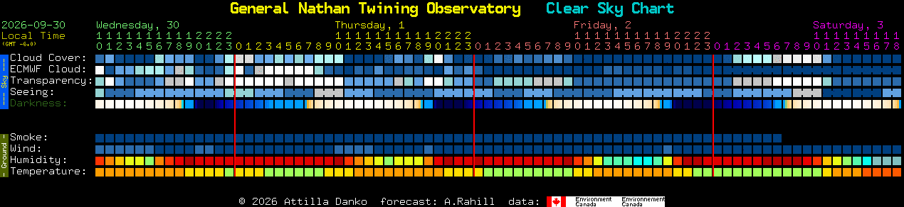 Current forecast for General Nathan Twining Observatory Clear Sky Chart