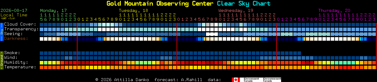 Current forecast for Gold Mountain Observing Center Clear Sky Chart