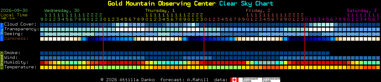 Current forecast for Gold Mountain Observing Center Clear Sky Chart