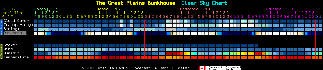 Current forecast for The Great Plains Bunkhouse Clear Sky Chart