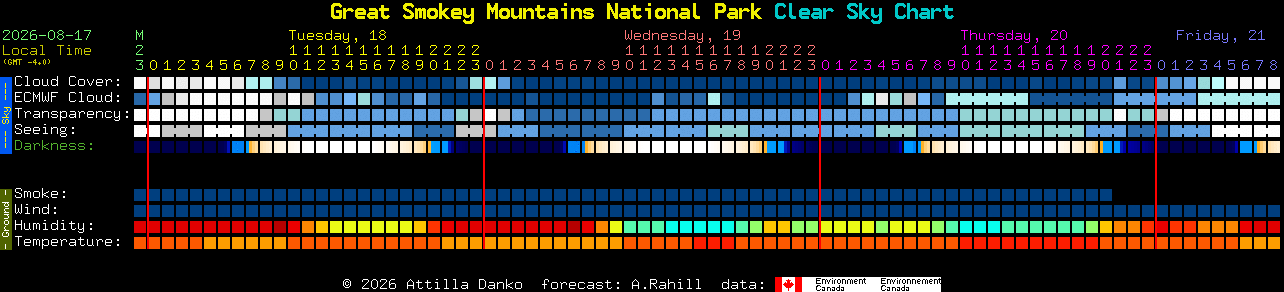 Current forecast for Great Smokey Mountains National Park Clear Sky Chart
