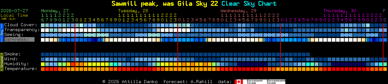 Current forecast for Sawmill peak, was Gila Sky 22 Clear Sky Chart