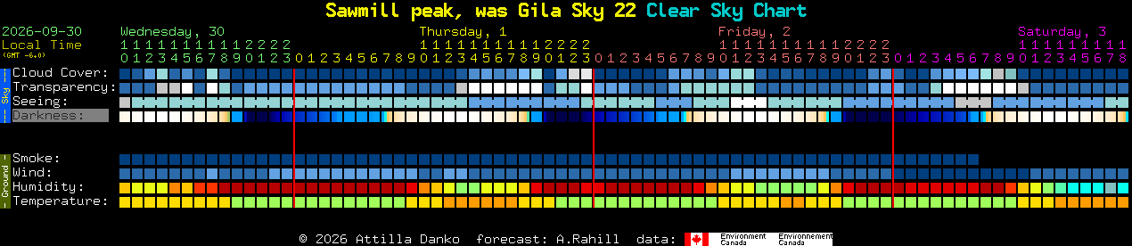Current forecast for Sawmill peak, was Gila Sky 22 Clear Sky Chart