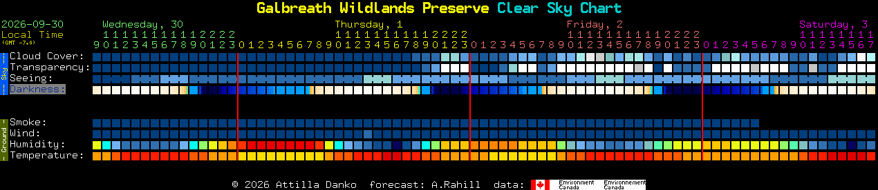 Current forecast for Galbreath Wildlands Preserve Clear Sky Chart