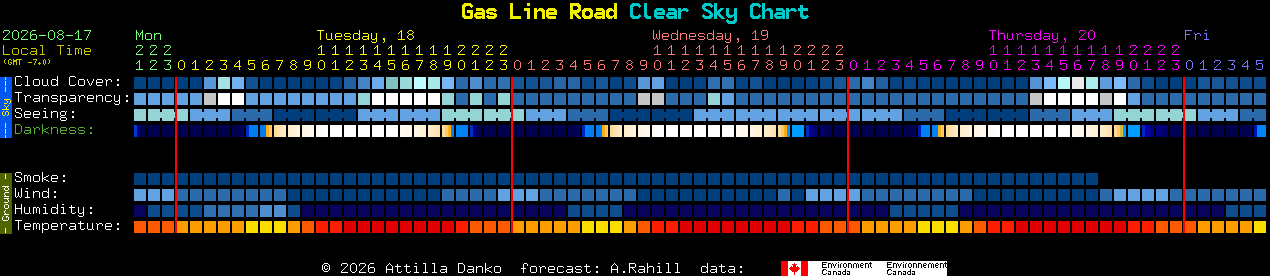 Current forecast for Gas Line Road Clear Sky Chart