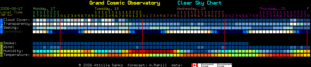 Current forecast for Grand Cosmic Observatory Clear Sky Chart