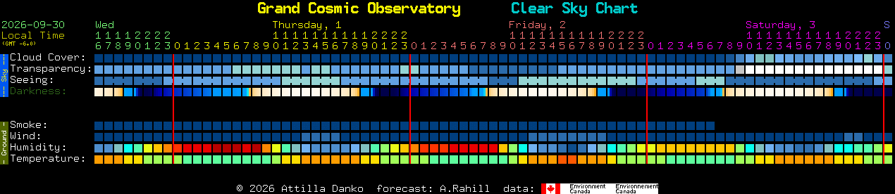 Current forecast for Grand Cosmic Observatory Clear Sky Chart