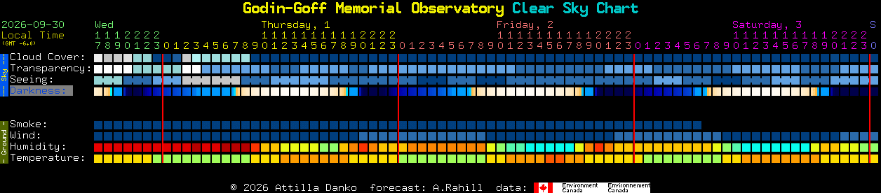 Current forecast for Godin-Goff Memorial Observatory Clear Sky Chart