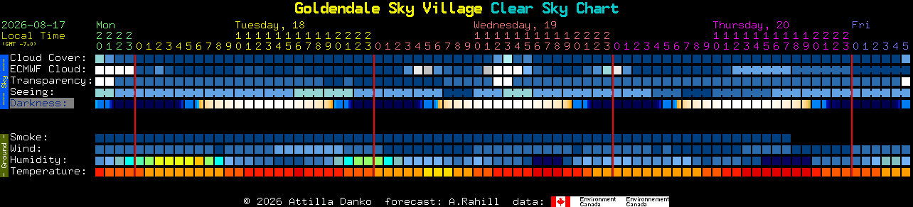 Current forecast for Goldendale Sky Village Clear Sky Chart