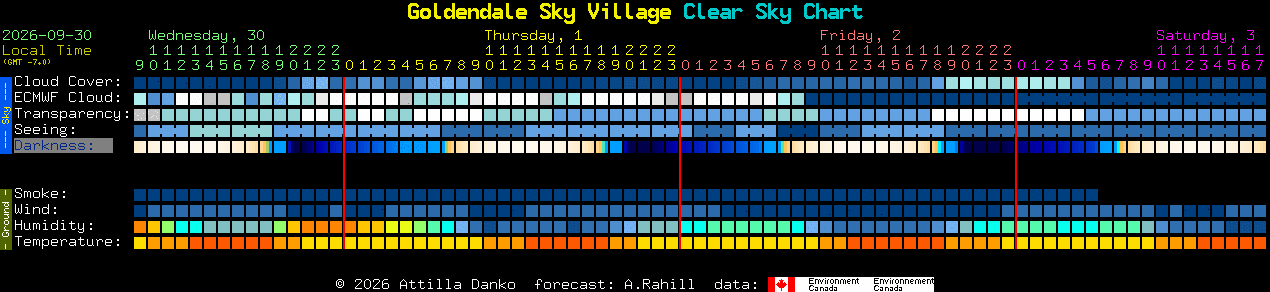 Current forecast for Goldendale Sky Village Clear Sky Chart