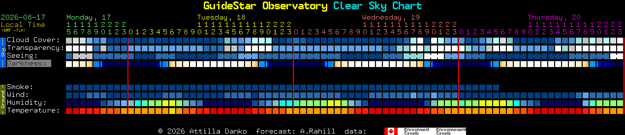 Current forecast for GuideStar Observatory Clear Sky Chart
