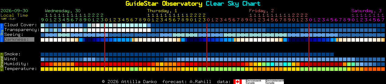 Current forecast for GuideStar Observatory Clear Sky Chart