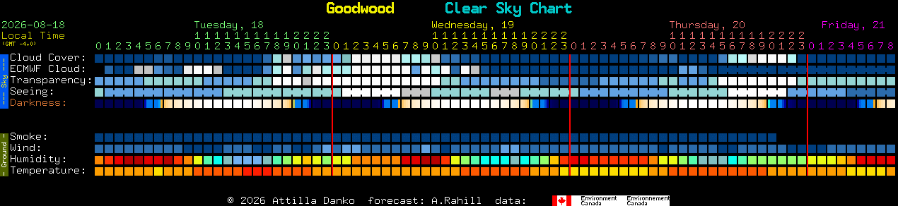 Current forecast for Goodwood Clear Sky Chart