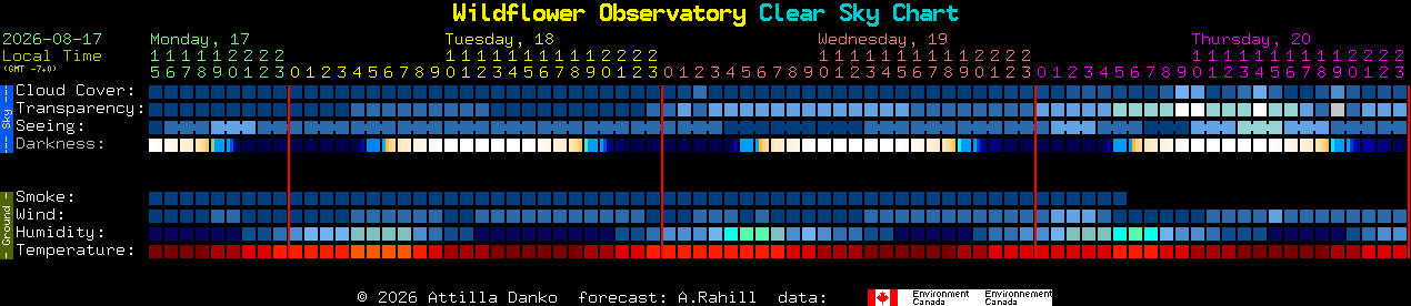 Current forecast for Wildflower Observatory Clear Sky Chart