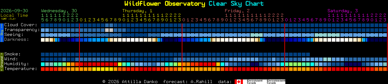 Current forecast for Wildflower Observatory Clear Sky Chart