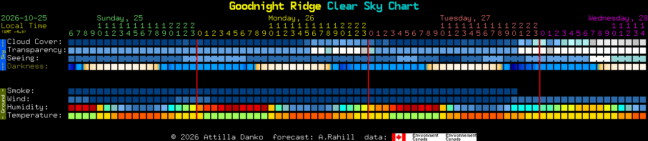 Current forecast for Goodnight Ridge Clear Sky Chart