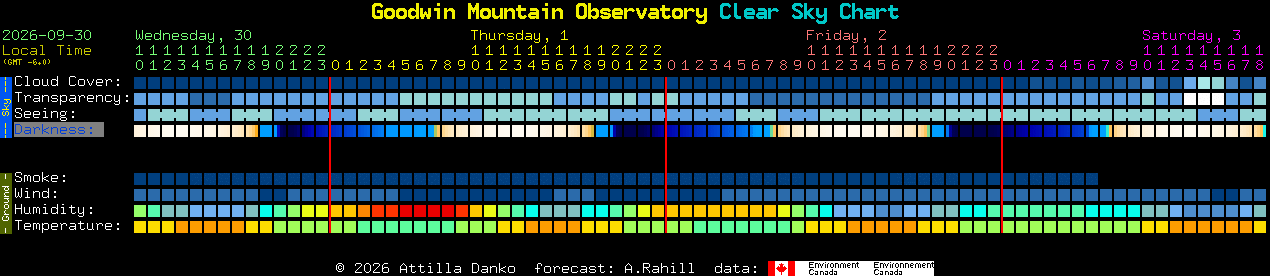 Current forecast for Goodwin Mountain Observatory Clear Sky Chart
