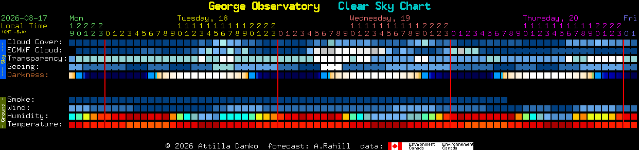 Current forecast for George Observatory Clear Sky Chart