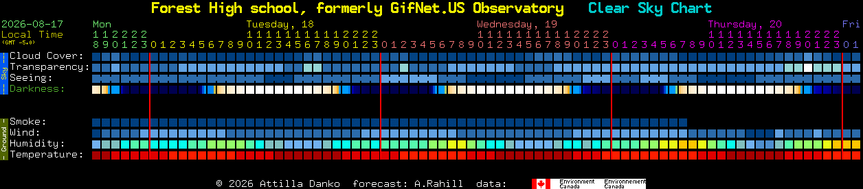 Current forecast for Forest High school, formerly GifNet.US Observatory Clear Sky Chart