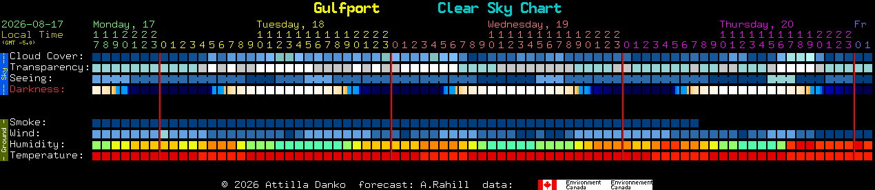 Current forecast for Gulfport Clear Sky Chart