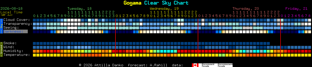 Current forecast for Gogama Clear Sky Chart