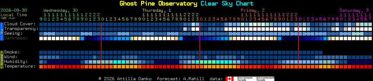 Current forecast for Ghost Pine Observatory Clear Sky Chart