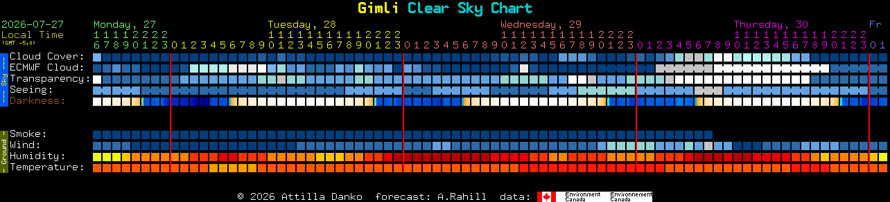 Current forecast for Gimli Clear Sky Chart