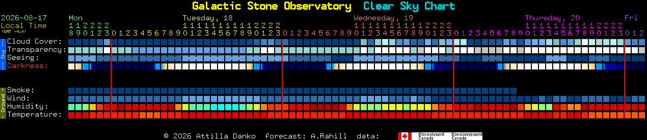 Current forecast for Galactic Stone Observatory Clear Sky Chart