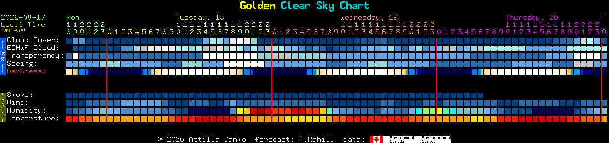 Current forecast for Golden Clear Sky Chart