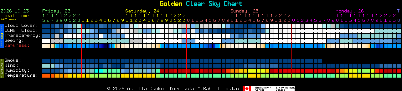 Current forecast for Golden Clear Sky Chart