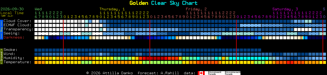 Current forecast for Golden Clear Sky Chart