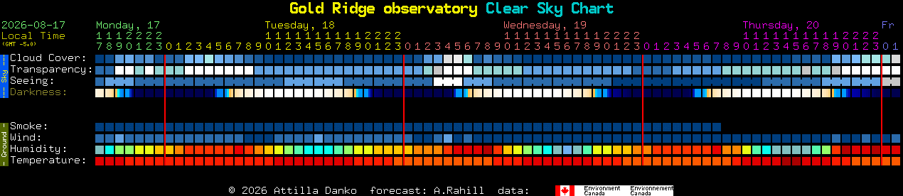 Current forecast for Gold Ridge observatory Clear Sky Chart