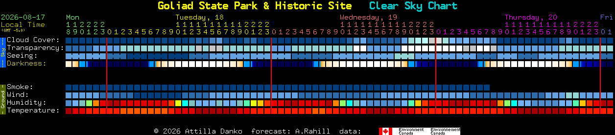 Current forecast for Goliad State Park & Historic Site Clear Sky Chart