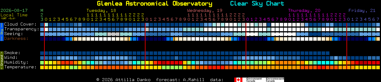 Current forecast for Glenlea Astronomical Observatory Clear Sky Chart