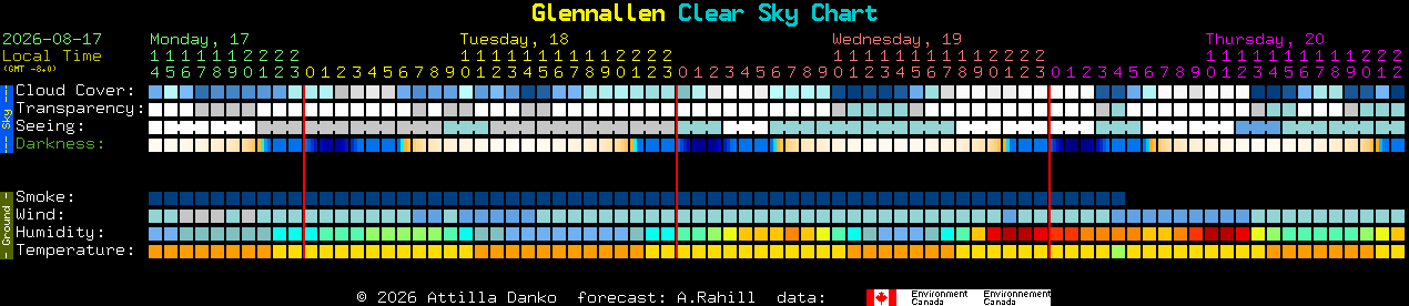Current forecast for Glennallen Clear Sky Chart