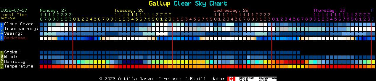 Current forecast for Gallup Clear Sky Chart