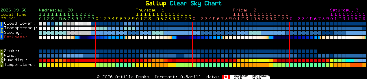 Current forecast for Gallup Clear Sky Chart