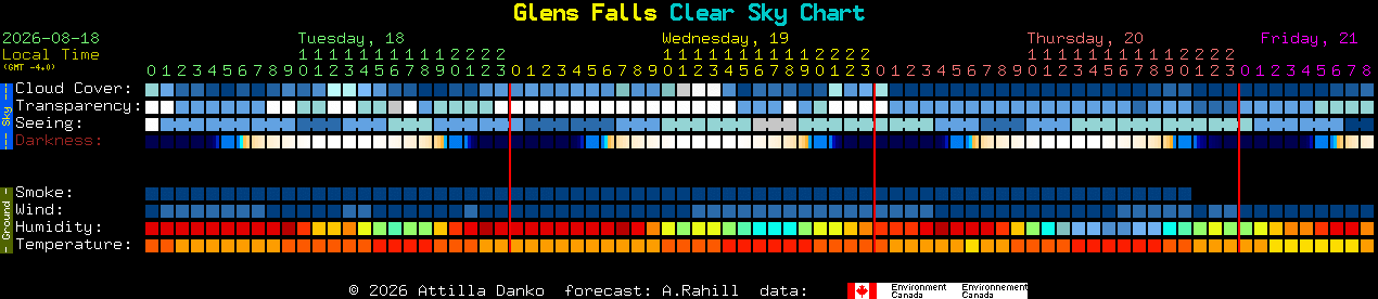 Current forecast for Glens Falls Clear Sky Chart