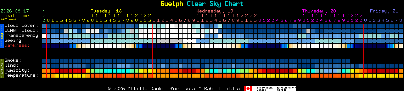 Current forecast for Guelph Clear Sky Chart