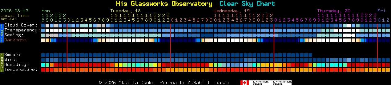Current forecast for His Glassworks Observatory Clear Sky Chart