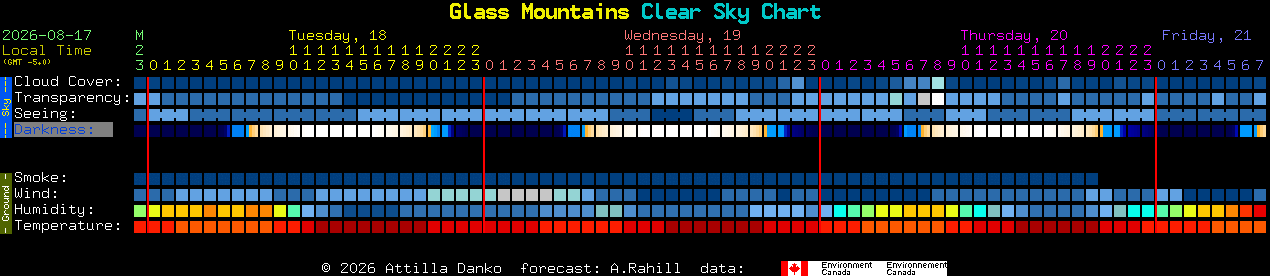 Current forecast for Glass Mountains Clear Sky Chart