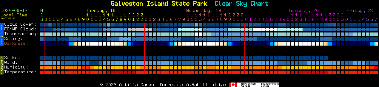 Current forecast for Galveston Island State Park Clear Sky Chart