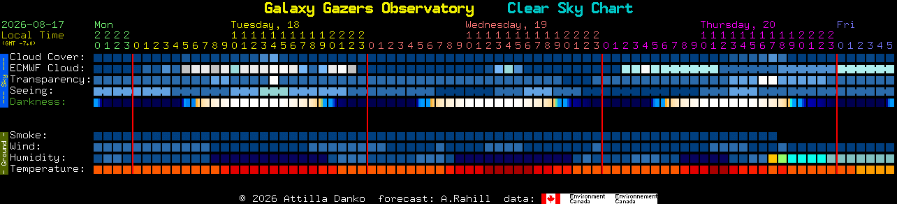 Current forecast for Galaxy Gazers Observatory Clear Sky Chart
